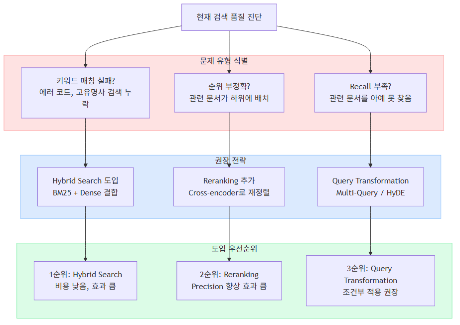 전략 조합 의사결정 흐름