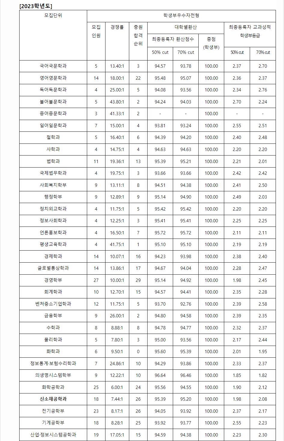 2023학년도 숭실대학교 학생부교과전형 전형 결과