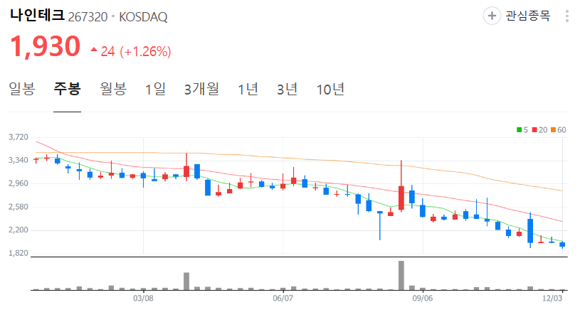 나인테크-주가-주봉
