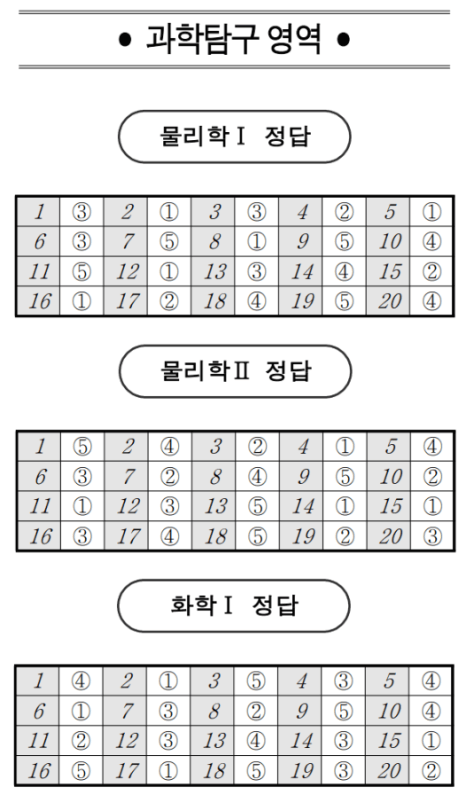 2023년 10월 모의고사 등급컷 정답지