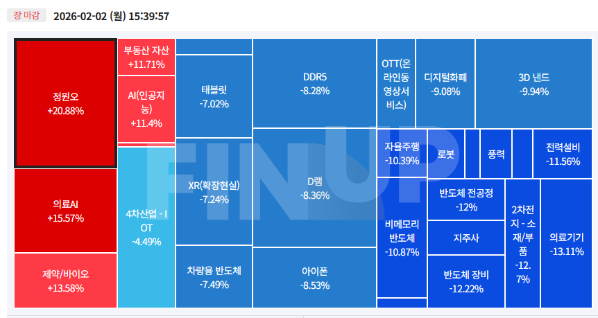 26.02.02(월) 오늘의 테마동향 및 특징주 정리