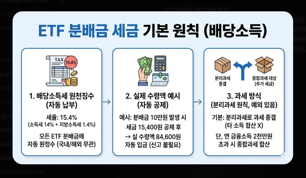 ETF 분배금 세금 총정리 [2026년 최신] 금융소득종합과세 기준 및 절세 전략 5가지
