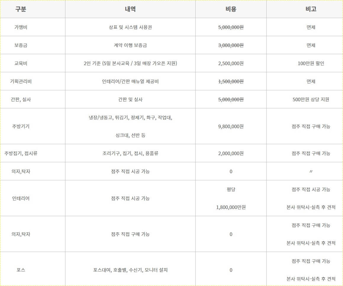 편의점 창업비용