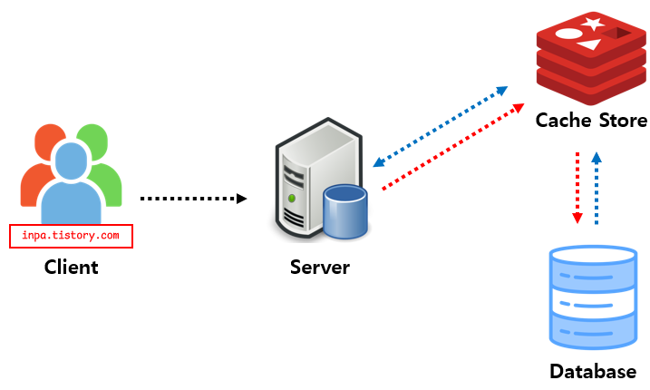 Read Through + Write Through