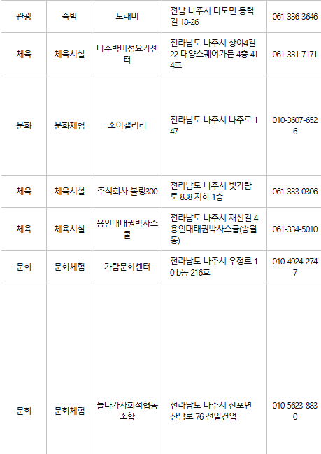 나주 문화누리카드 사용처