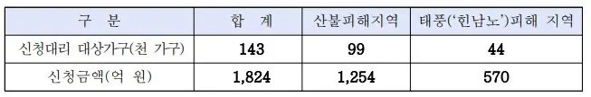 2022년 귀속 근로장려금&middot;자녀장려금 특별재난지역 신청 대리 2