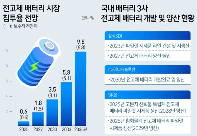 반고체 배터리 관련주 수혜주