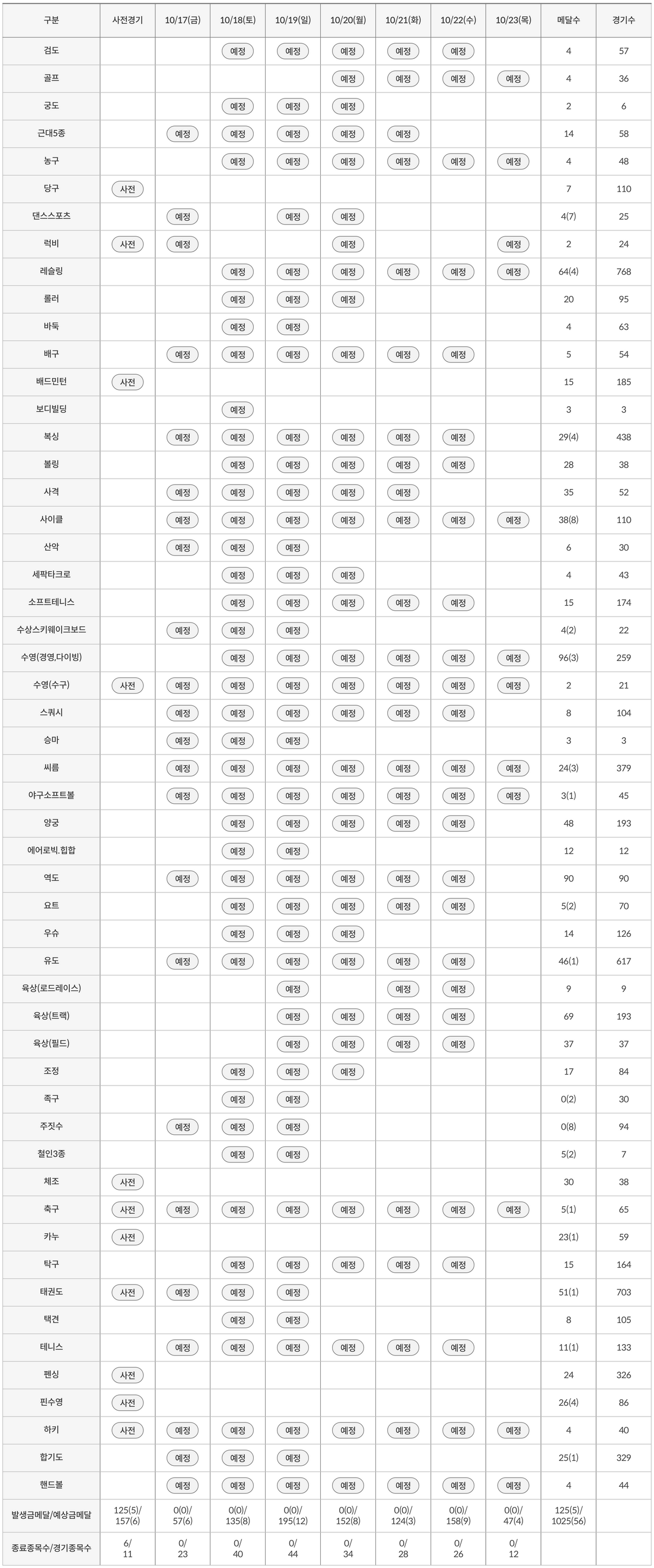 2025 제106회 부산 전국체육대회 경기일정 경기장 대진표 개회식 초청가수 총정리