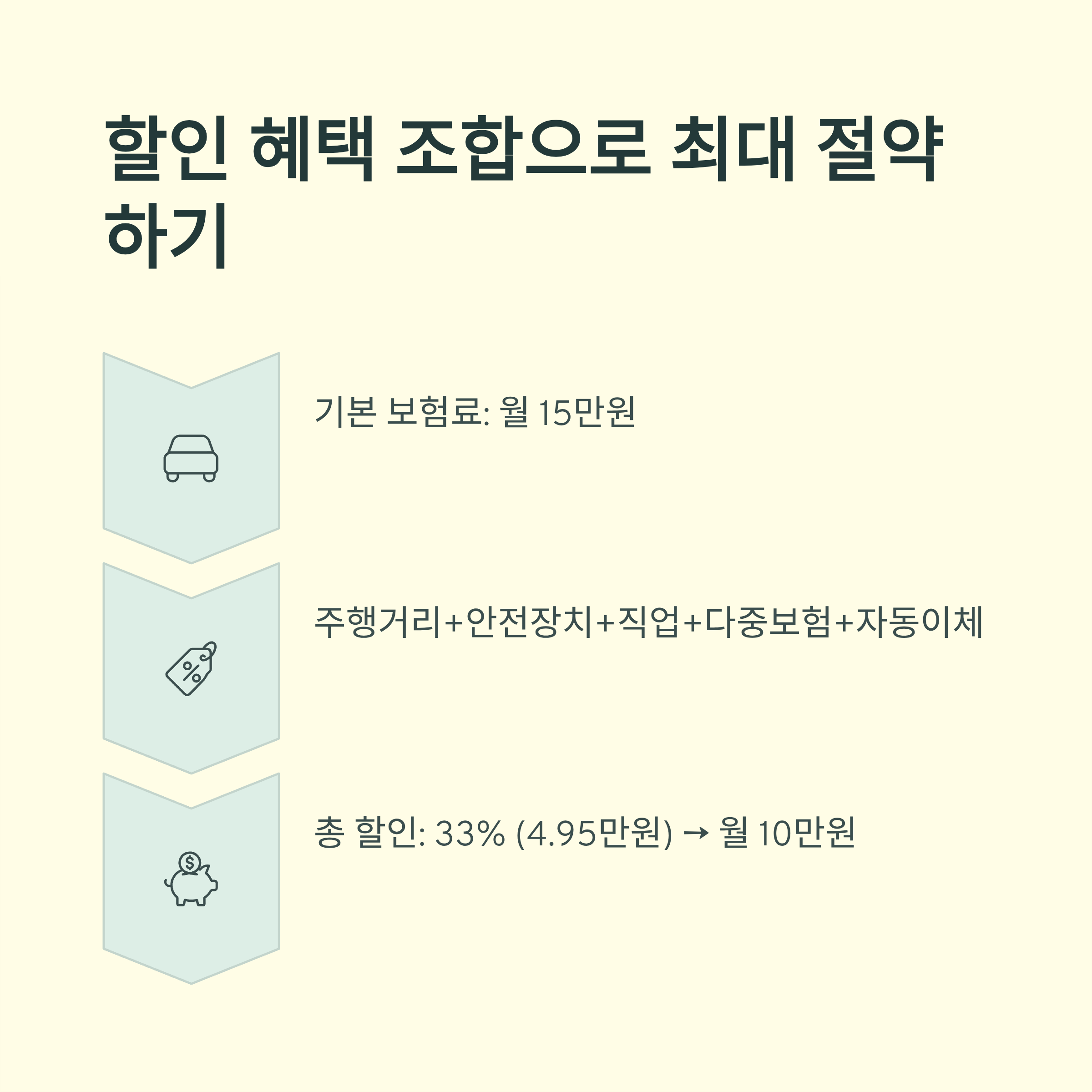 자동차보험료 할인 혜택 조합으로 최대절약