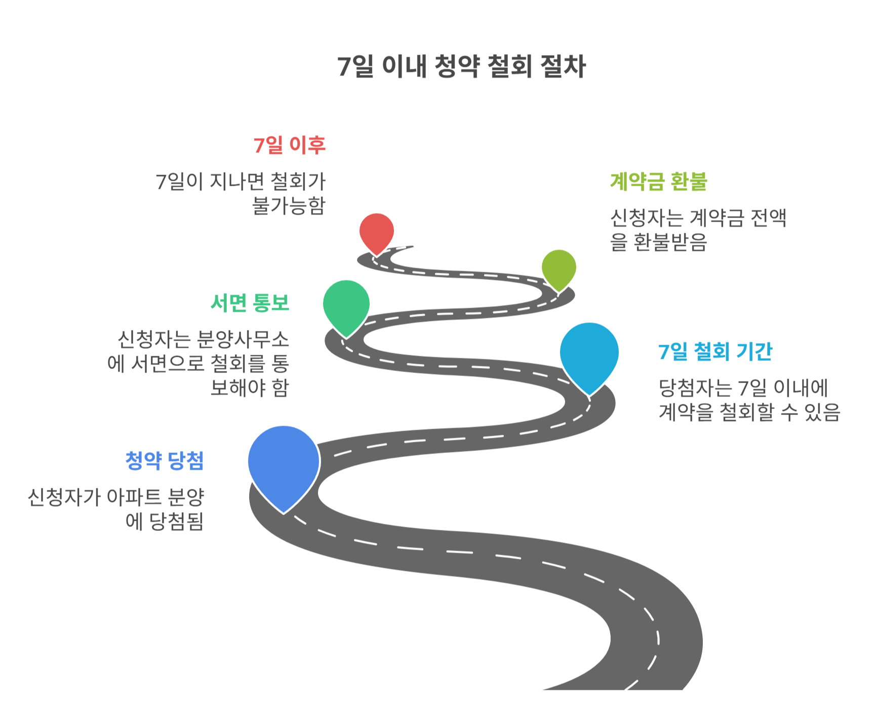 청약 철회, 7일 이내 가능한 경우