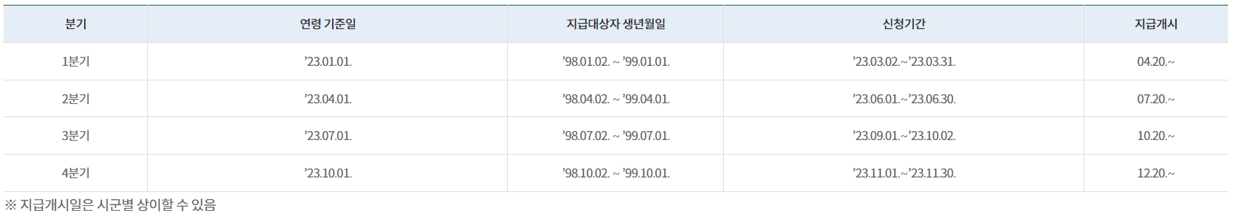 2023 경기도 청년지원금