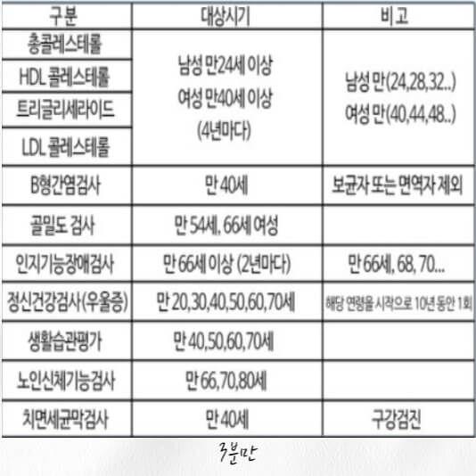 연령별-성별에-따른-검사표