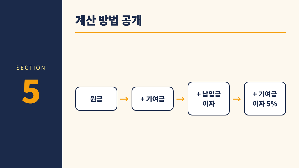청년미래적금 연봉별 시뮬레이션 5. 계산 방법 공개 - 원금 &rarr; + 기여금 &rarr; + 납입금 이자 &rarr; + 기여금 이자 5%