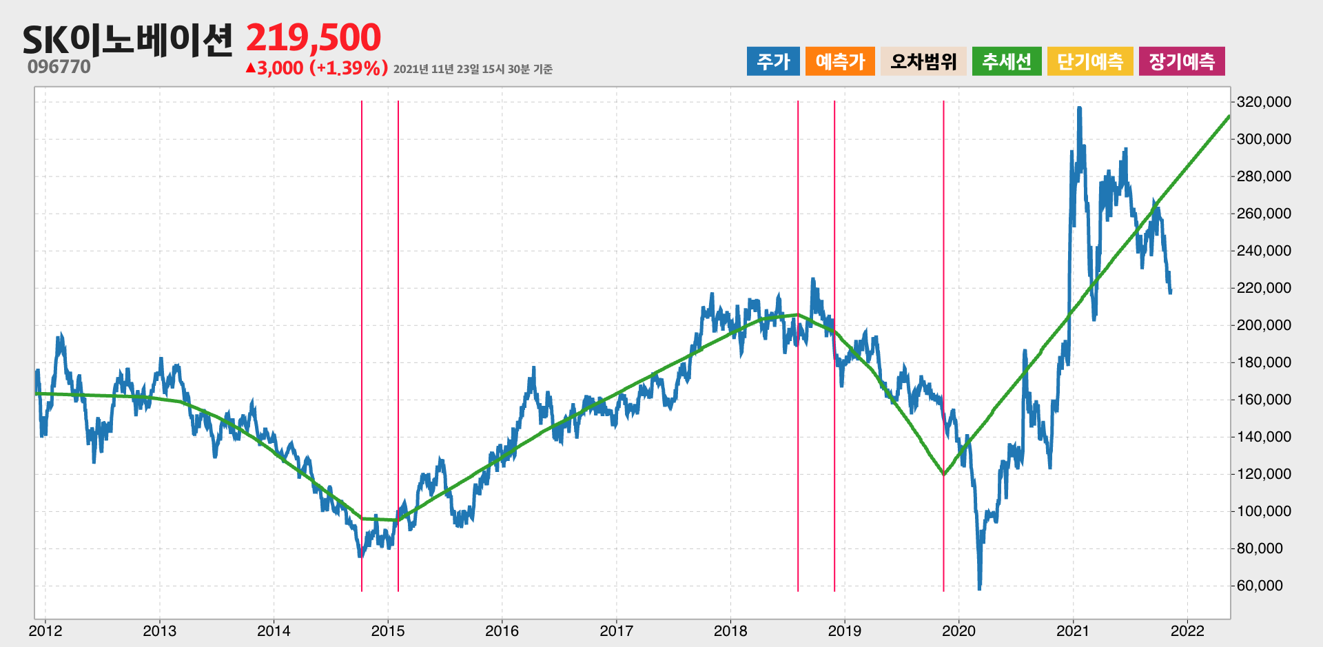 SK이노베이션 10년간 추세