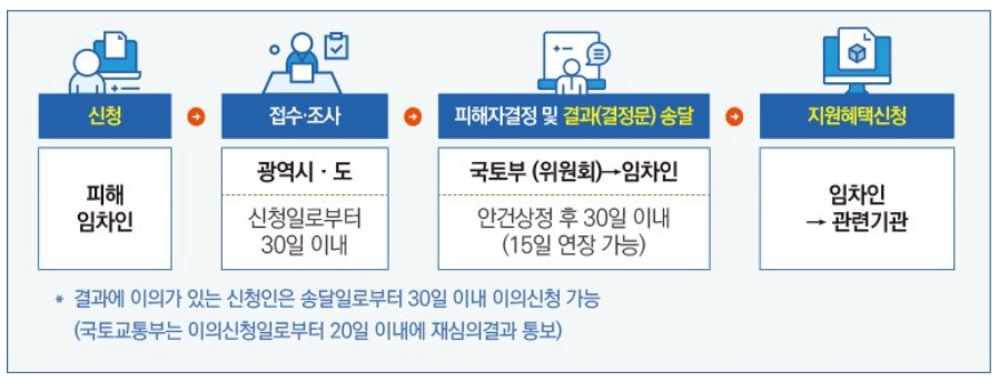 전세사기 피해자 특별법 적용대상, 지원 대책 및 신청방법