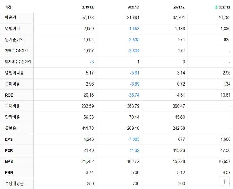 호텔신라 재무제표