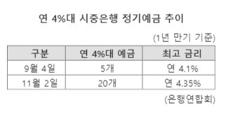 연 4%대 시중은행 정기예금 추이