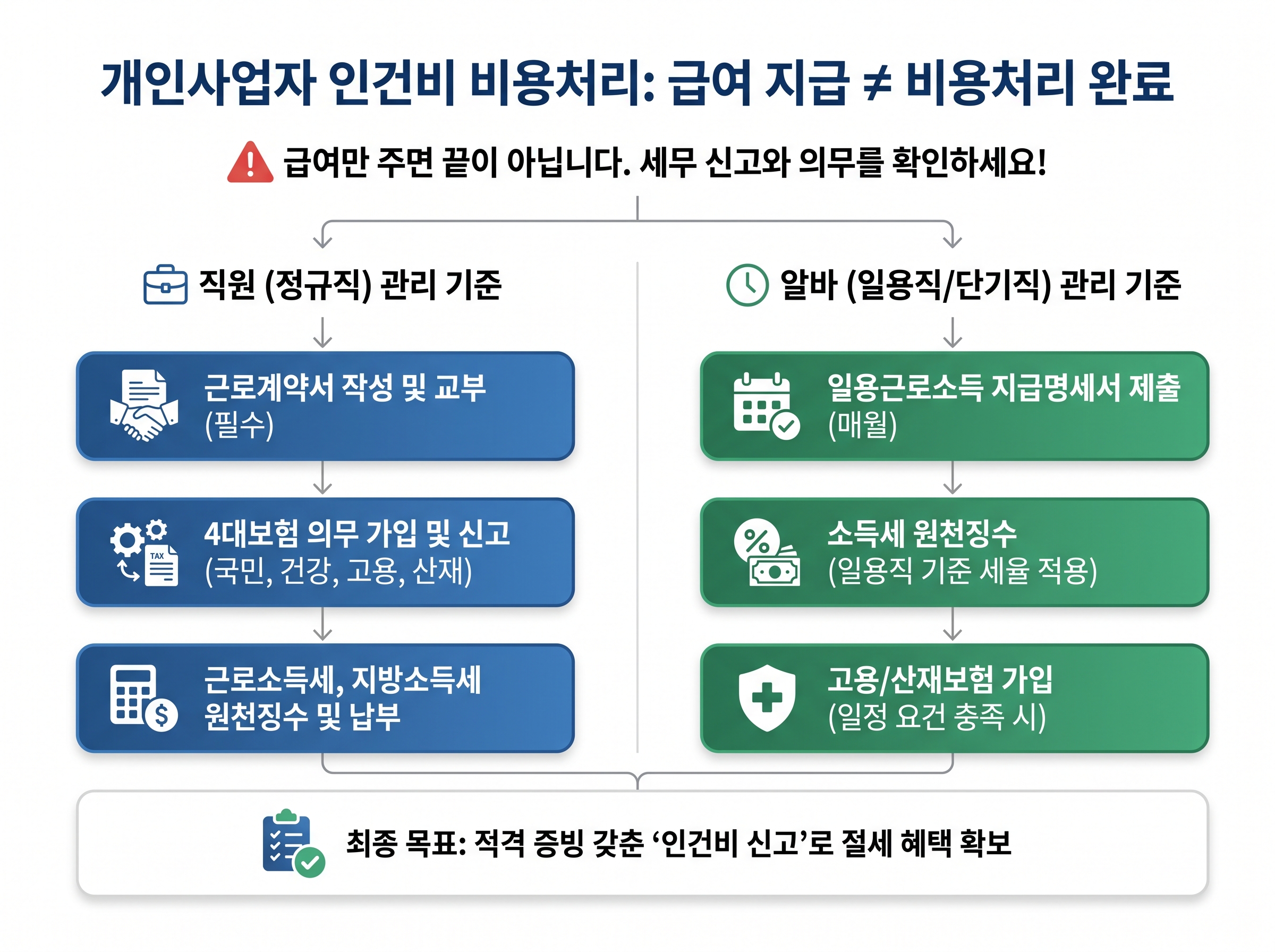 개인사업자 인건비 비용처리에서 직원 급여와 알바 급여 정리 기준을 설명하는 표지 이미지