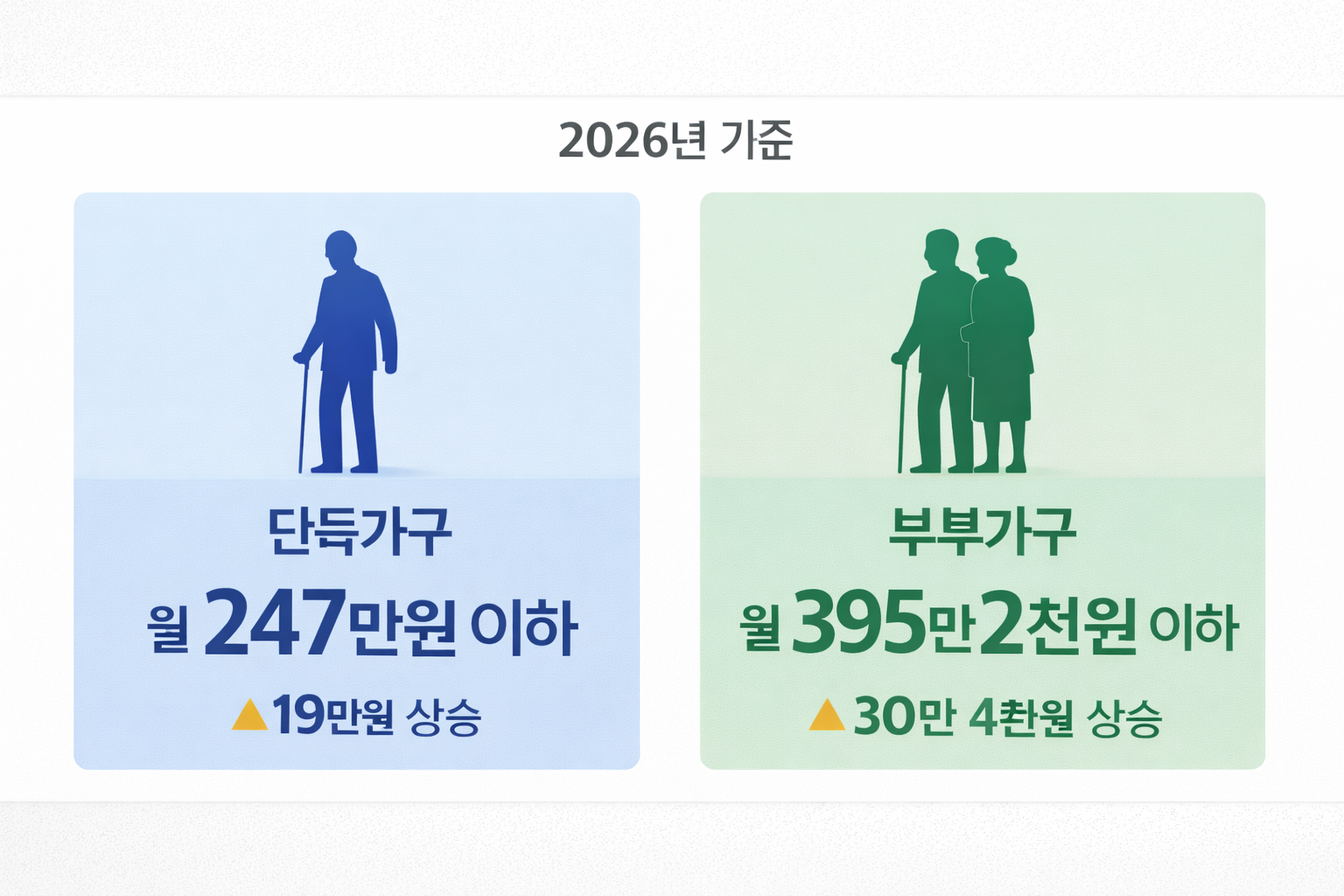 alt="2026년 기초연금 선정기준액 비교표 – 단독가구 247만원 부부가구 395만2천원"