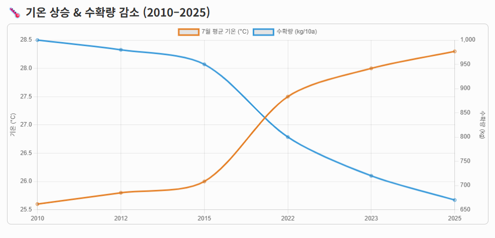 연도별 평균기온 변화