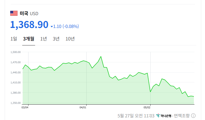 달러 환율 전망