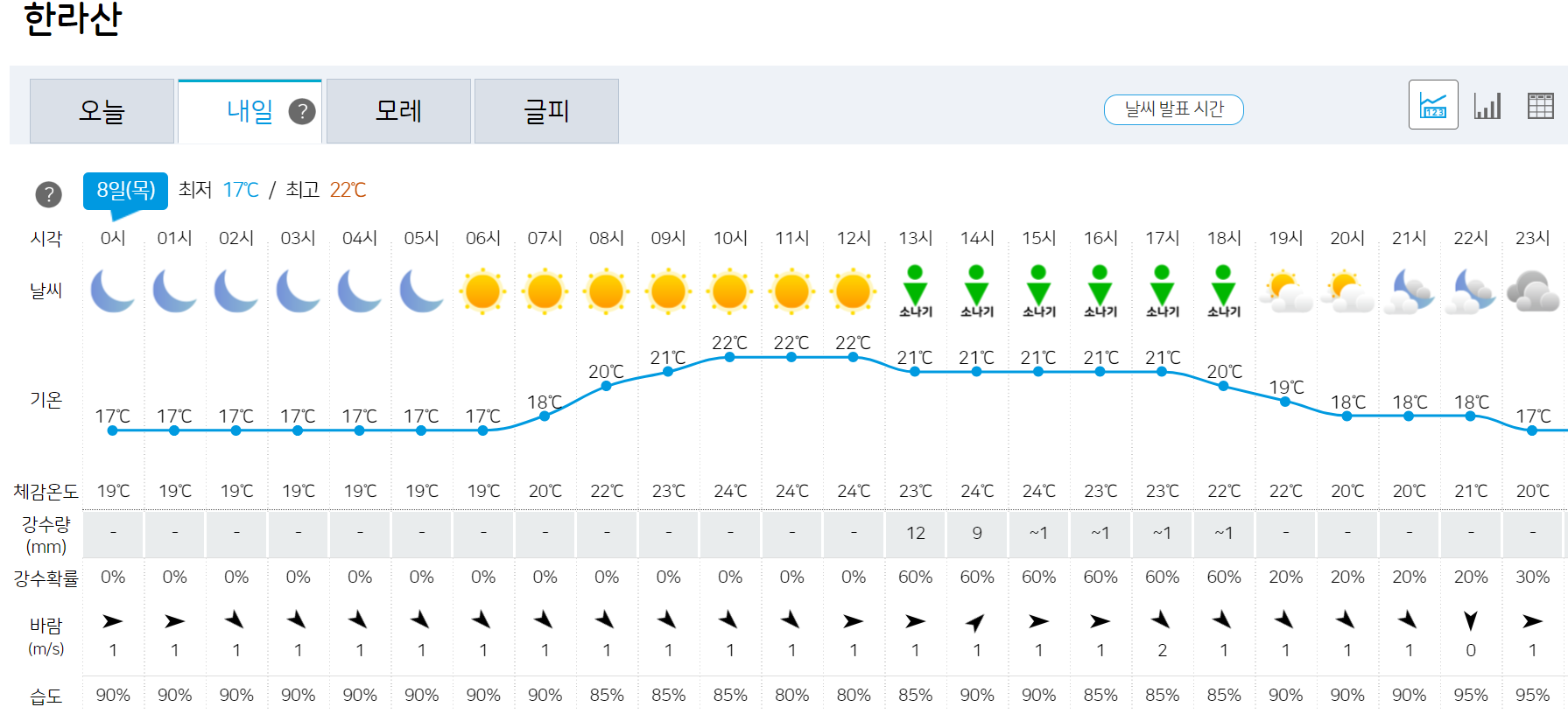 한라산 날씨 정보