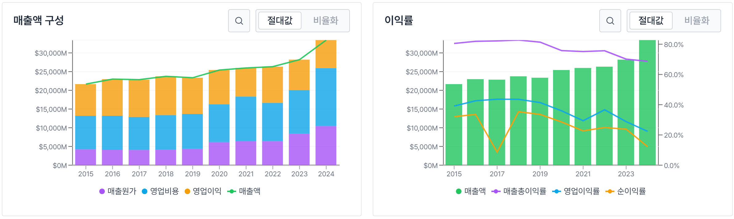 손익계산서 분석 핵심 지표 이미지