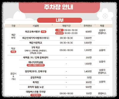 진해 벚꽃 주차장 위치와 주차 꿀팁 - 공영주차장 정보와 무료 구역 정리