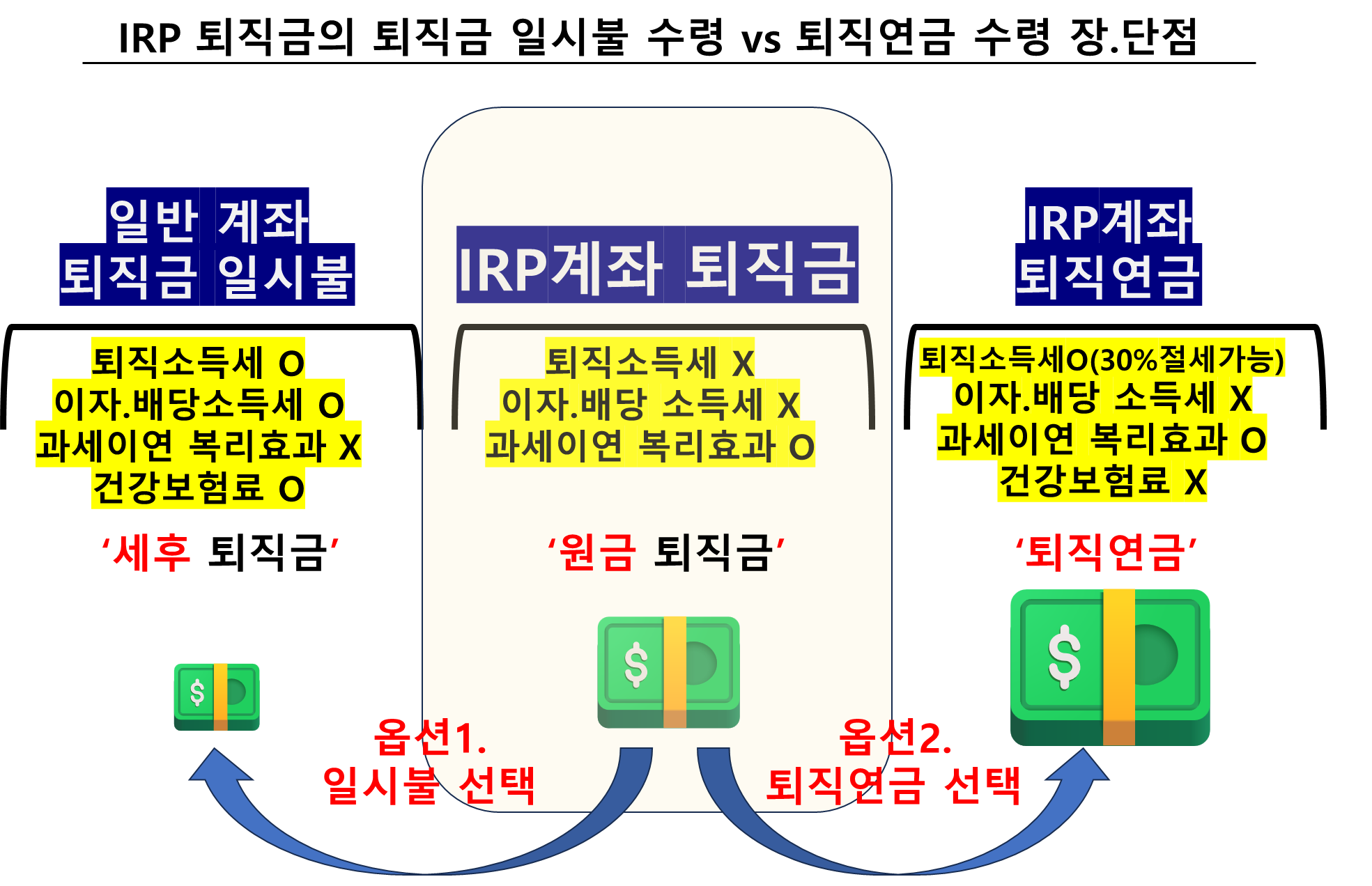 IRP 퇴직금의 퇴직금 일시불 수령 vs 퇴직연금 수령 장.단점