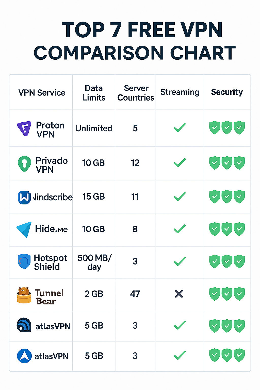 2025년 TOP7 무료VPN 서비스 비교 차트 - 데이터제한, 서버국가, 스트리밍지원, 보안등급