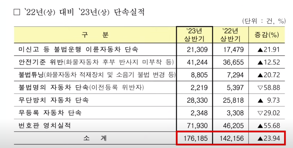 불법자동차 일제단속