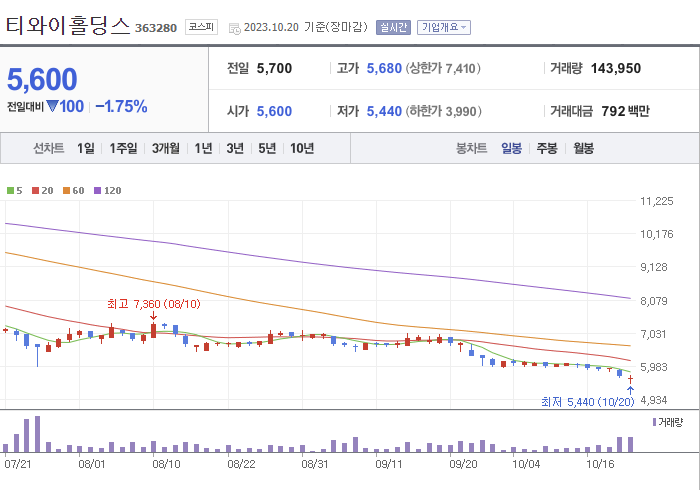티와이홀딩스 3개월 주가(일봉)