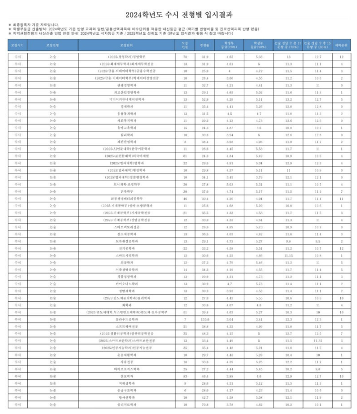 2025학년도 가천대 수시등급 입시결과