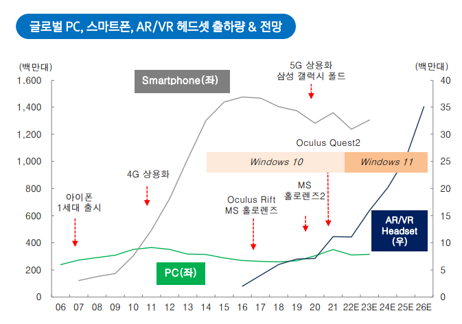 글로벌 AR/VR 시장은 2023년부터 본격화될 전망
