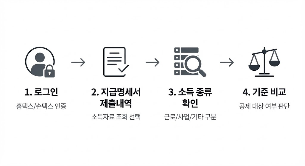 자녀 알바 소득 있으면 공제되나? (연말정산 &lsquo;소득금액&rsquo; 기준으로 1분 판별)