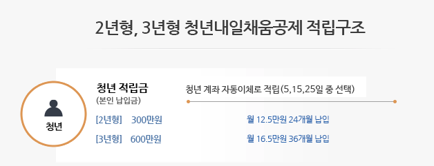 1-청년내일채움공제-자격-신청방법