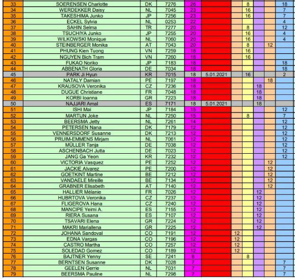 세계 쓰리쿠션 여자 당구 선수 랭킹
