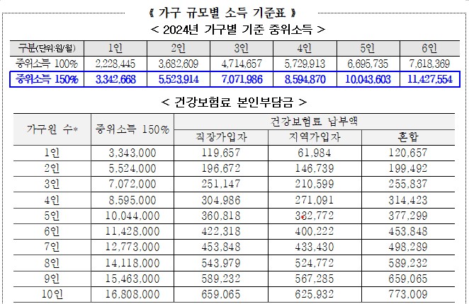 가구규모별 소득 기준표