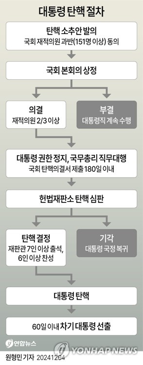 대통령 탄핵절차2