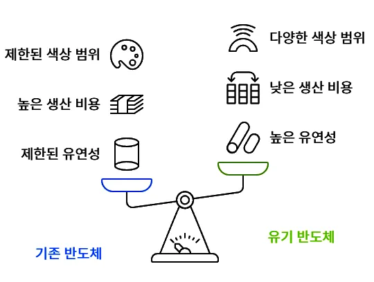 유기반도체 장점