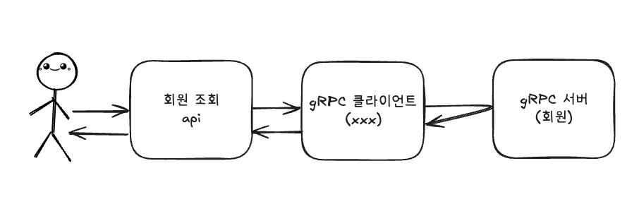 클라이언트 요청