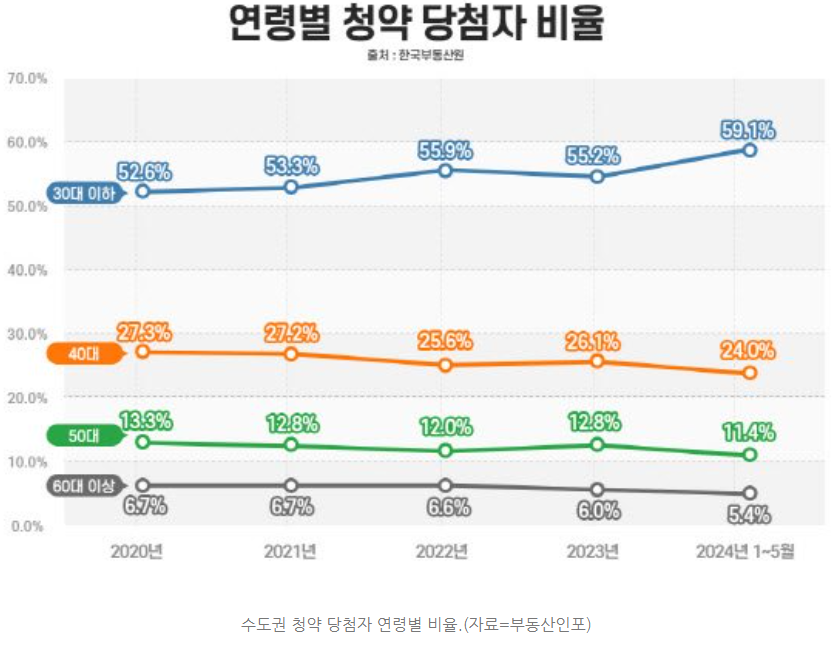 신혼부부·생애 최초