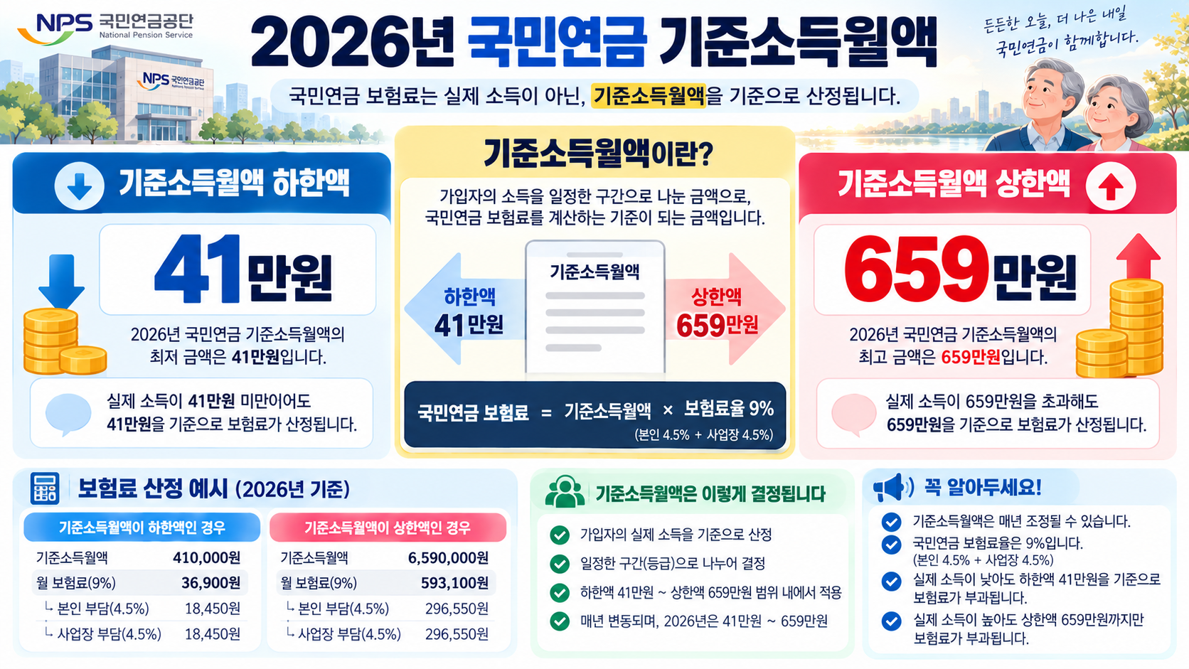 2026 국민연금 기준소득월액 상한액 하한액