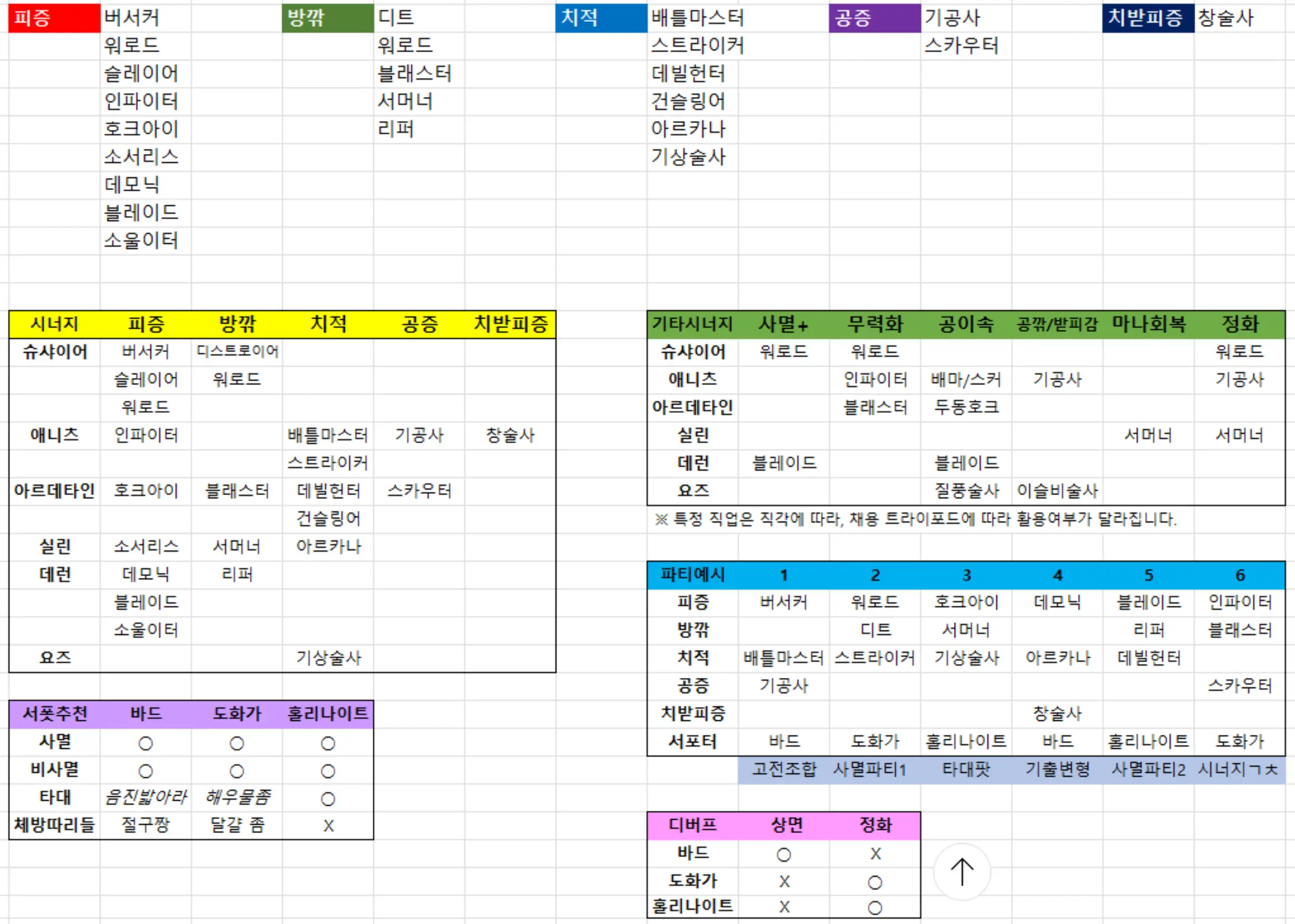 로아 직업별 시너지
