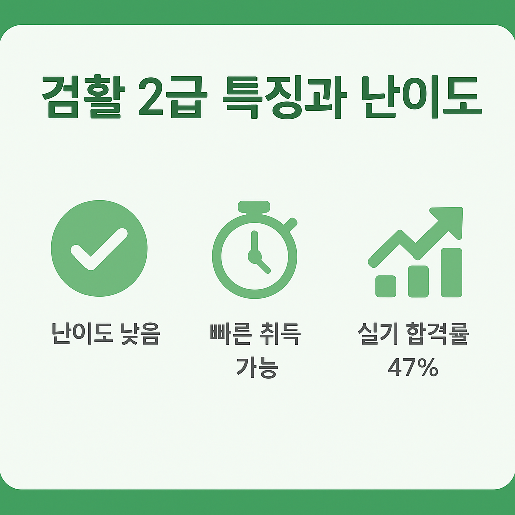 난이도 낮음, 빠른 취득 가능, 실기 합격률 47% 등 컴활 2급의 장점과 취업 활용 포인트를 간결하게 표현한 이미지