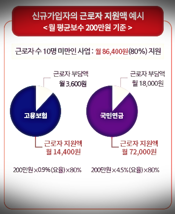 신규가입자의 근로자 지원액 예시