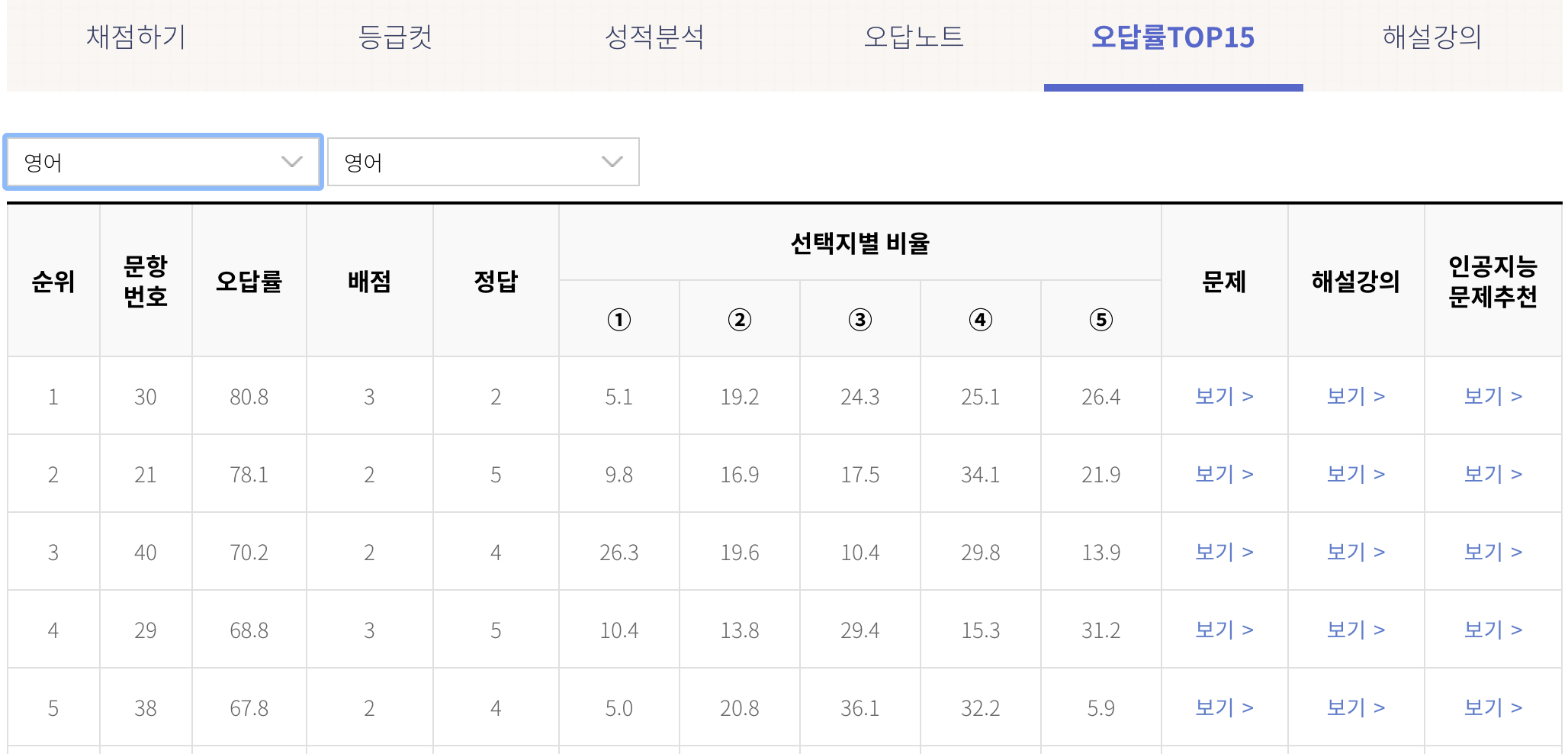 영어모의고사오답률