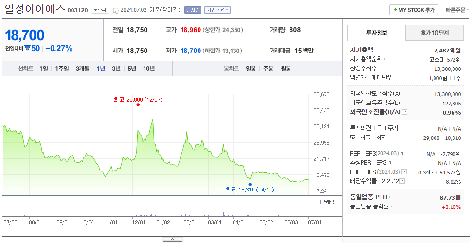 일성아이에스_주가