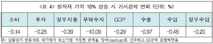 "중소업계, 원자재 가격 급등 고사 상태 ...이에 납품단가 연동제 법제화 고집하는 대기업" 한국경제연구원