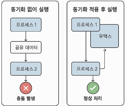 뮤텍스를 사용한 전후 비교 예시